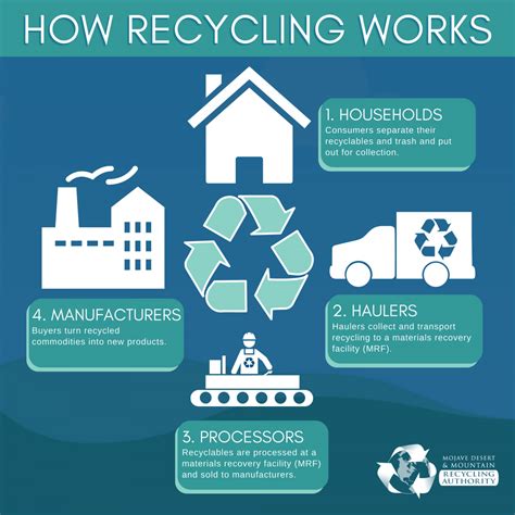 Image result for How Recycling Works
