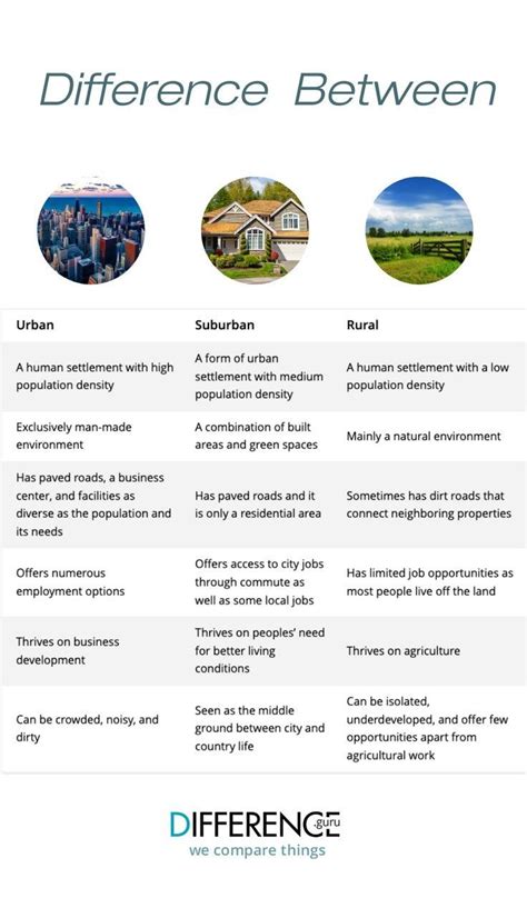 City vs Country 的图像结果