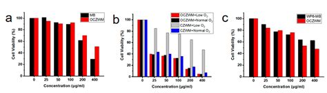 A Supramolecular Photosensitizer System Based on Nano-Cu/ZIF-8 Capped ...