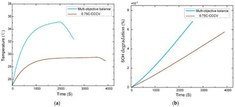 Optimized Charging Strategy for Lithium-Ion Battery Based on Improved ...