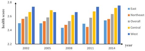 Distribution Dynamics, Regional Differences, and Convergence of Elderly ...