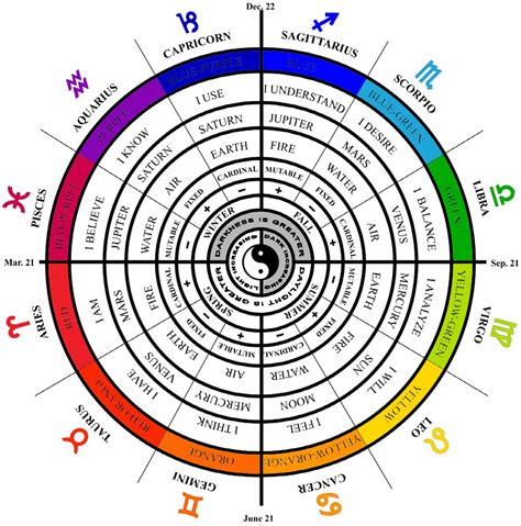 Zodiac Symbols Meanings