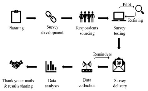 Image result for Data Collection Delivery Process