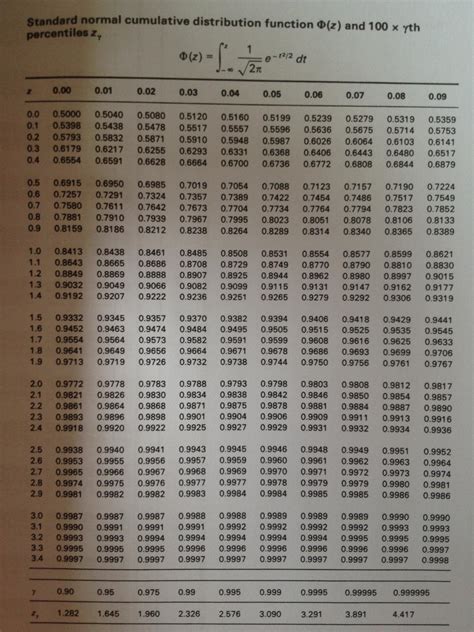 Image result for Video Normal Distribution Table