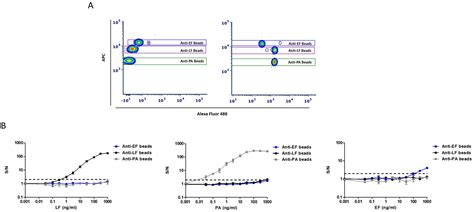 Rapid and Sensitive Multiplex Assay for the Detection of B. anthracis ...