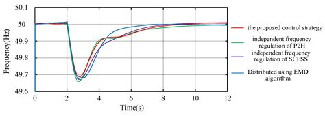 Multi-Energy Cooperative Primary Frequency Regulation Analysis of a ...