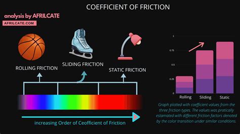 Coefficient Of Static Friction (Fully Explained) - Afrilcate