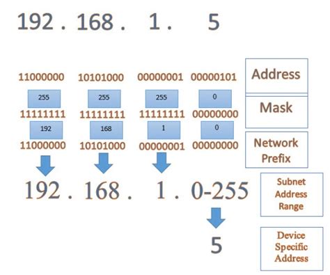 Image result for Network Address Example