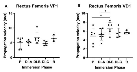 Striated Muscle Evaluation Based on Velocity and Amortization Ratio of ...