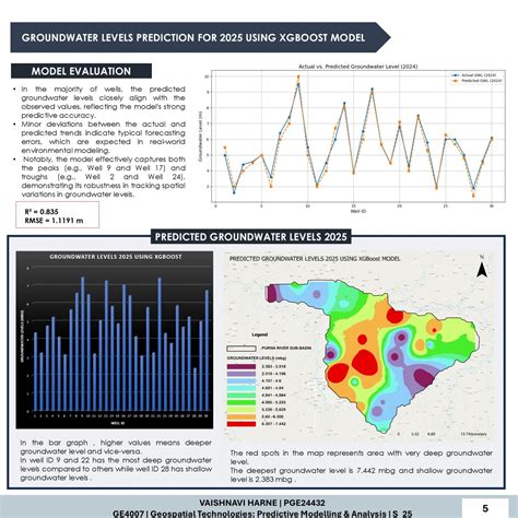 GROUNDWATER LEVELS PREDICTION | CEPT - Portfolio