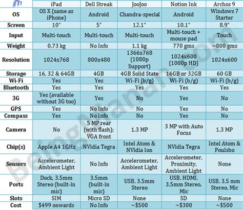 Image result for Tablet Computer Comparison