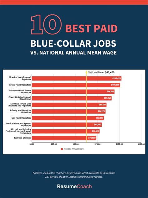 Highest Paying Blue Collar Jobs