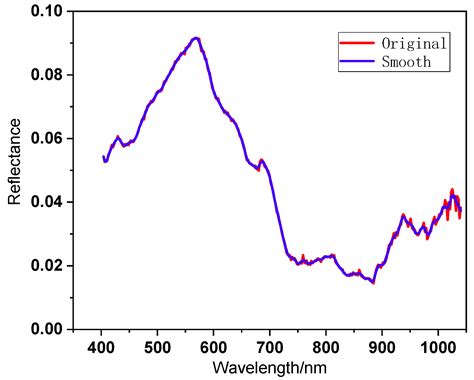The PCA-NDWI Urban Water Extraction Model Based on Hyperspectral Remote ...