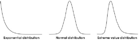 Image result for Three Common Distribution Types