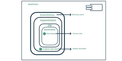 Image result for How Many Types of Modules in Java