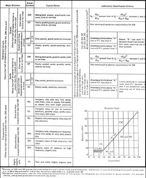 Image result for ASTM Soil Classification Chart
