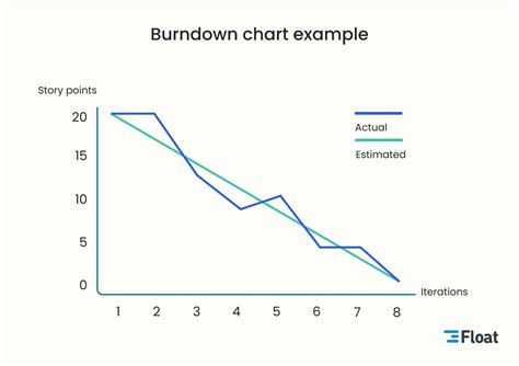 Sử dụng Burndown Chart hiệu quả - ScrumPass