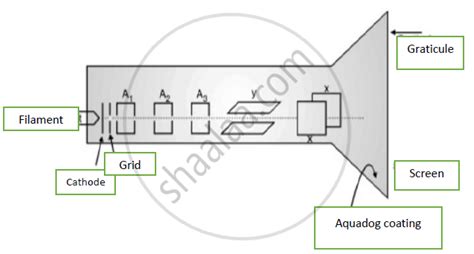 Explain construction and working of cathode ray tube. - Applied Physics ...