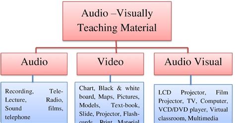 Image result for Audio Tutorial Approach