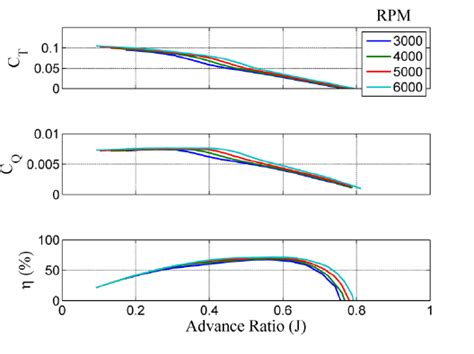 Image result for Propeller Thrust Equation