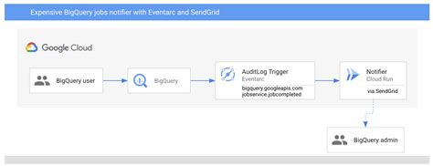 The Load BigQuery Jobs button in the BigQuery jobs informationtable