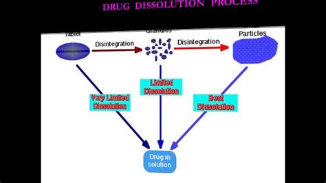 Image result for Disolution Reactions