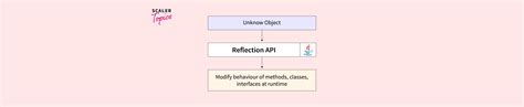 Image result for Where We Need Reflection in Java