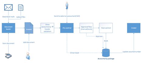 Image result for Flow Document Library
