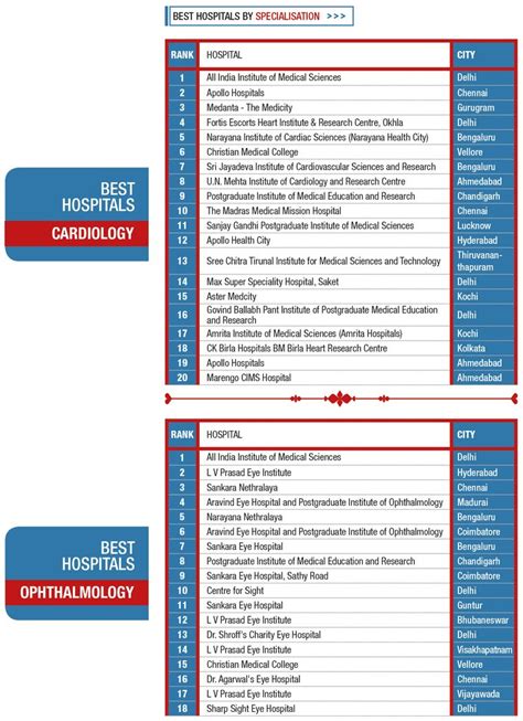 THE WEEK-Hansa Research Survey 2024: Best hospitals in India- The Week