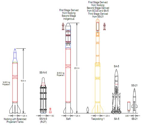 全球最大的10款洲际弹道导弹，印度烈火-6第十，中国上榜两款_尺寸