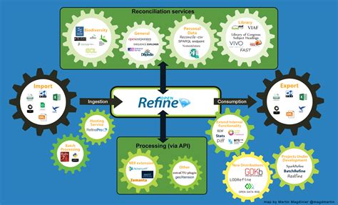 Image result for Open Refine Extensions