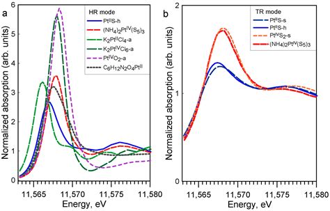 Exploring Platinum Speciation with X-ray Absorption Spectroscopy under ...