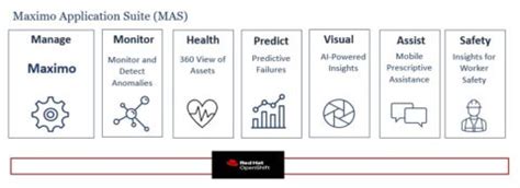 Image result for Maximo OpenShift iOS
