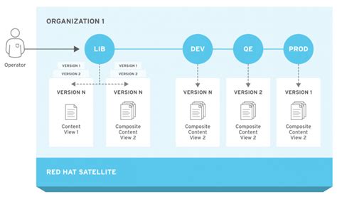 Image result for Red Hat Smart Management