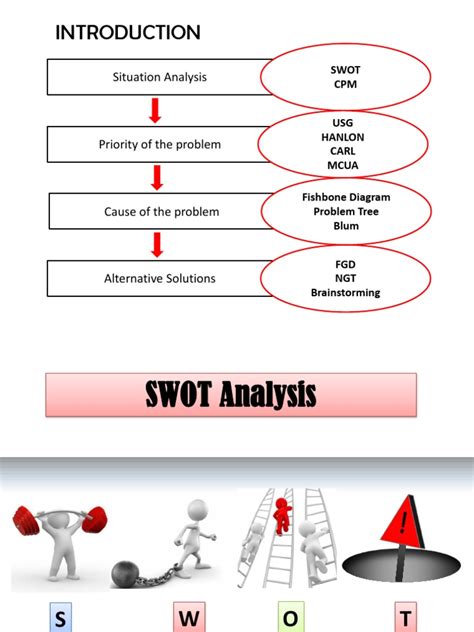 Image result for Situation analysis SWOT Analysis