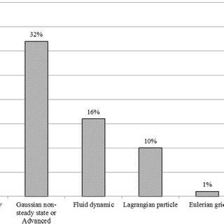 Image result for Dispersion Models