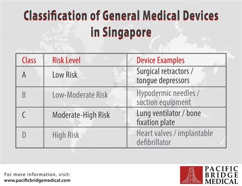 Image result for Classification of Medical Devices