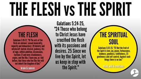 What is the "Flesh" in Galatians 5:19-23?