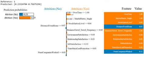 Analyzing Employee Attrition Using Explainable AI for Strategic HR ...