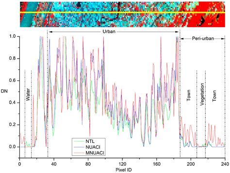 The Modified Normalized Urban Area Composite Index: A Satelliate ...