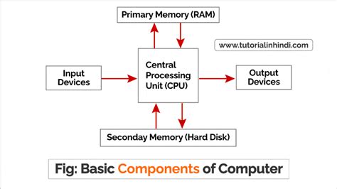 Image result for Computer Features Hindi