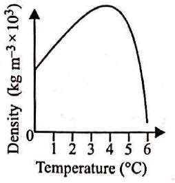 Which of the following graph shows the variation of density of water ...