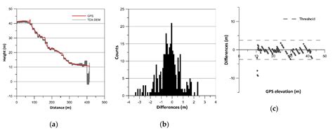 Accuracy of the TanDEM-X Digital Elevation Model for Coastal ...
