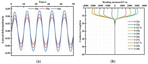 Numerical Simulation Analysis on the Lateral Dynamic Characteristics of ...