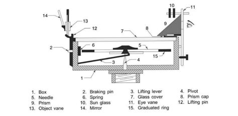 Image result for How to Set a Map Using Prismatic Compass