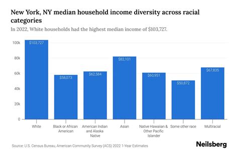 New York, NY Median Household Income By Race - 2025 Update | Neilsberg