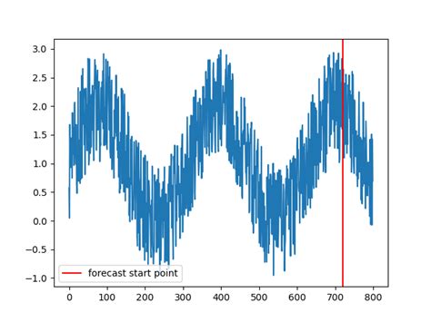 Image result for Python Sequential Model Lstm
