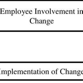 Change Process Model 的图像结果