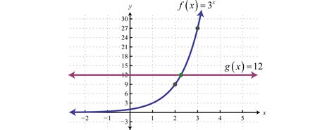 Solving Exponential and Logarithmic Functions 的图像结果
