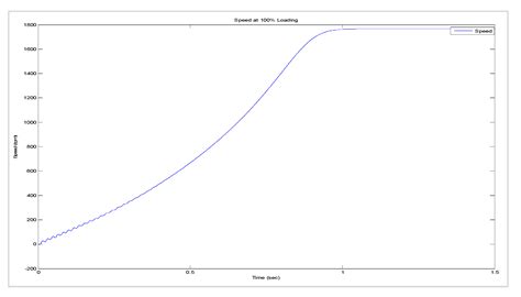 Static and Dynamic Simulation of an Induction Motor Using Matlab/Simulink